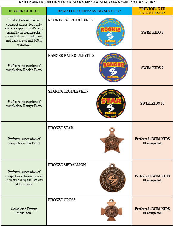 Lesson Levels Chart Star Patrol above