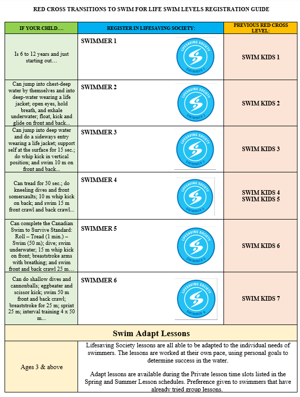 Lesson Levels Chart Swimmer